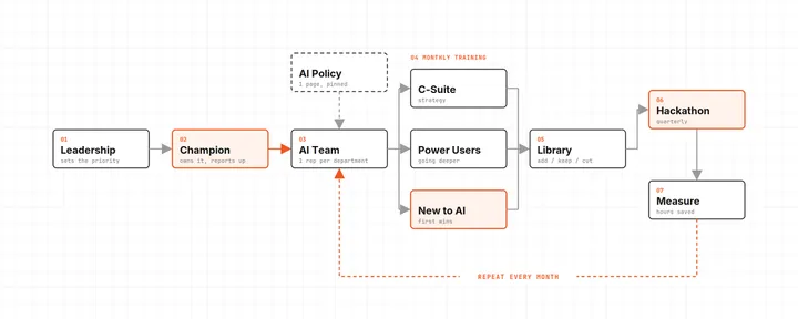 文章封面：The Full Guide to Making Your Team AI Native