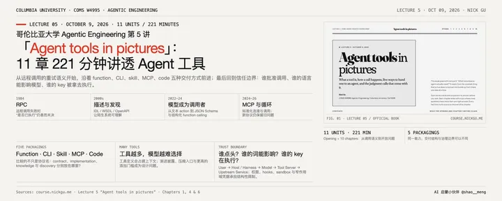 文章封面：哥伦比亚大学 Agentic Engineering 第 5 讲「Agent tools in pictures」：11 章 221 分钟讲透 Agent 工具