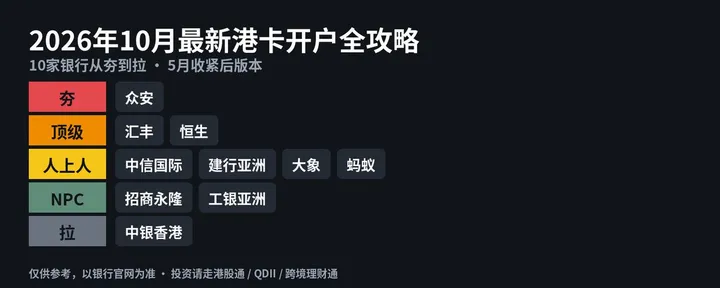 文章封面:2026年10月最新港卡开户全攻略:10家银行从夯到拉