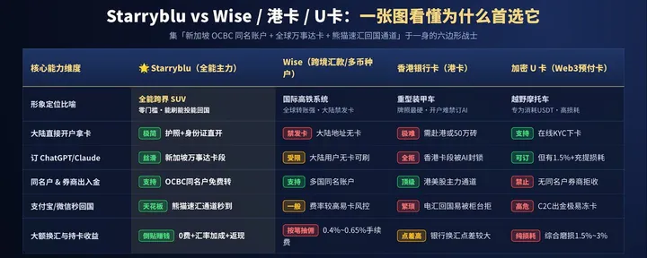 文章封面:集合Wise、港卡、U卡优点于一身的六边形战士Starryblu
