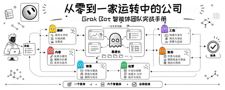 文章封面：一个 人六个员工从零搭建可以运转的公司