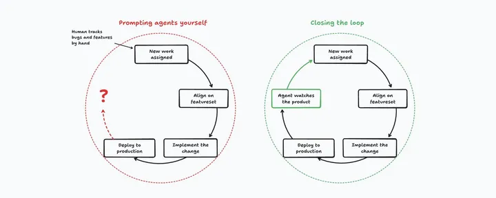 文章封面：The road to self-improving software