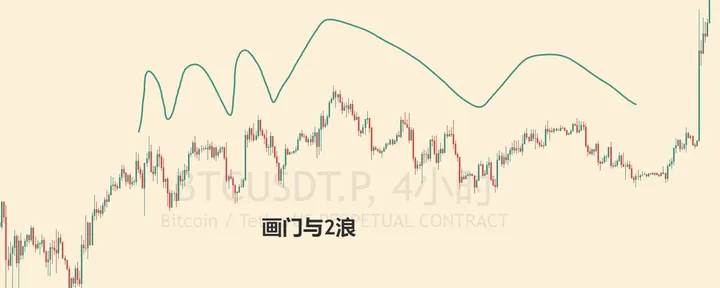 文章封面:一份来自2023年的教学,老辈子带你从庄家视角了解什么叫做波浪,为什么画门