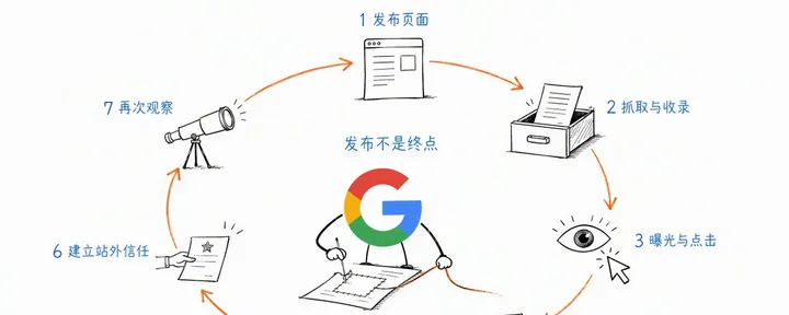 文章封面：0.2 SEO 越来越要求当成体系工程来做