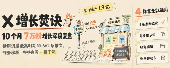 文章封面:x自媒体10个月涨到7万粉,我用AI拆了流量最高的662条推文:哪些真涨粉、哪些白写,提示词+模板全部开源