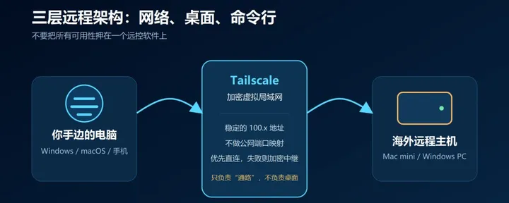 文章封面：让全世界的电脑放在一个局域网里为你所用