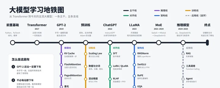 文章封面:大模型学习地铁图:从 Transformer 到今天的主流大模型
