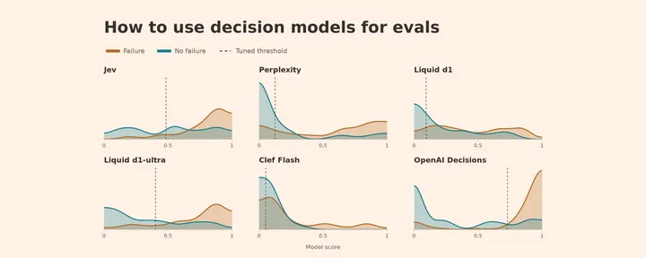 文章封面:How To Use Decision Models for Evals