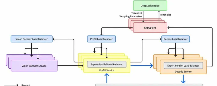 文章封面:DeepSeek V4.1 Flash Large-Scale Inference Deployment Practice
