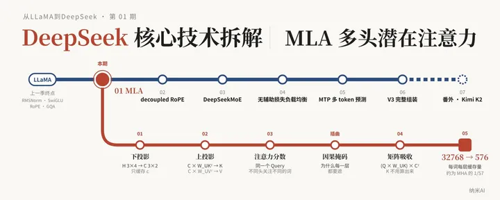 文章封面：从LLaMA到DeepSeek[01] - MLA（上）