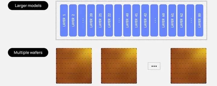 文章封面:How we deploy Trillion-parameter frontier models on Cerebras