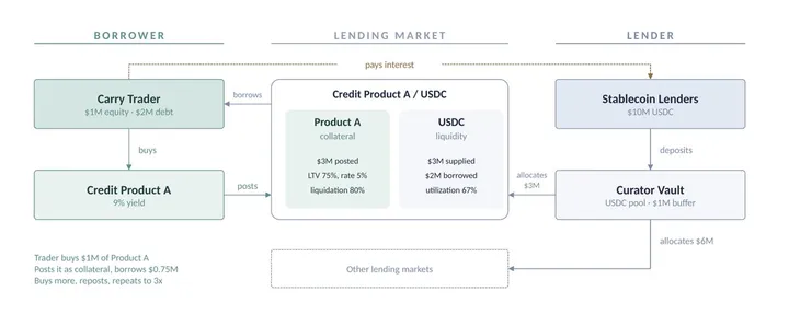 文章封面：The Tokenized Carry Trade