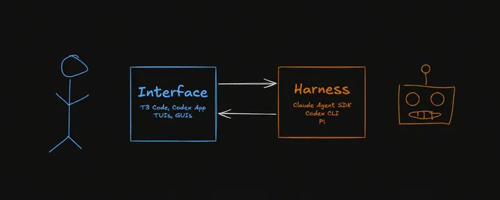 文章封面:What is a "harness"?