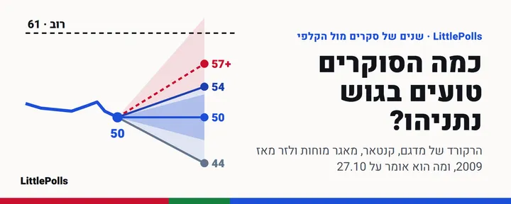 文章封面：גוש נתניהו והסוקרים: מה ההיסטוריה אומרת על 27.10