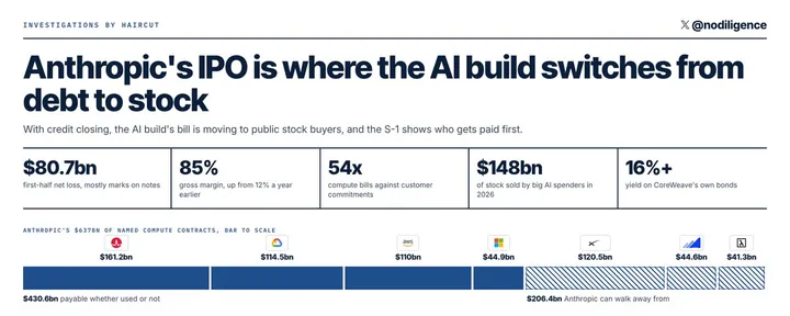 文章封面：Anthropic’s IPO is where the AI build switches from debt to stock