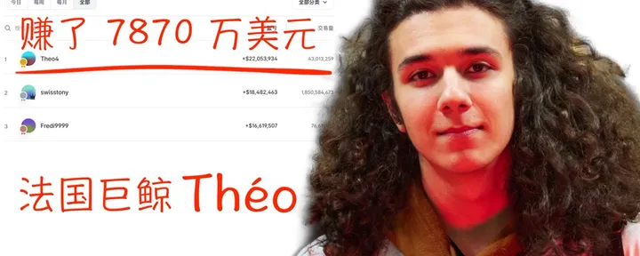 文章封面：法国巨鲸 Théo 在预测市场赚了 7870 万美元，长期霸榜Polymarket 盈利榜第一人，他的四步交易策略首次曝光