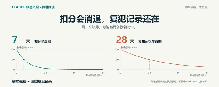 文章封面：Claude 风控算法全解读：扣分会消退，复犯记录还在