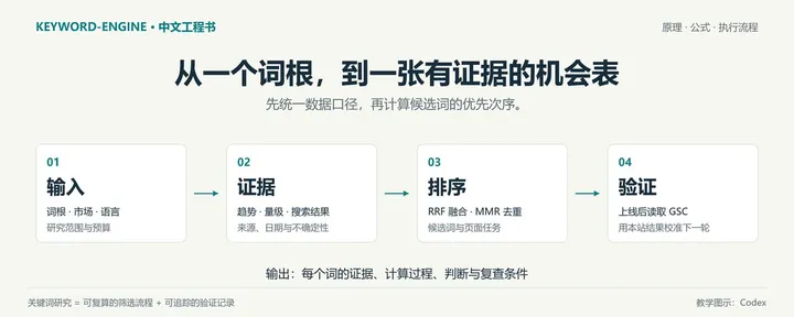 文章封面：AI Native Web出海找词：最值钱的词在亚马逊，你们都在搞什么？