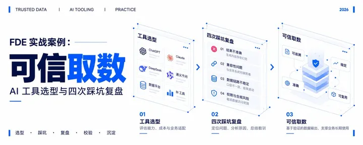 文章封面：FDE 实战案例：可信取数（AI 工具选型与四次踩坑复盘） 